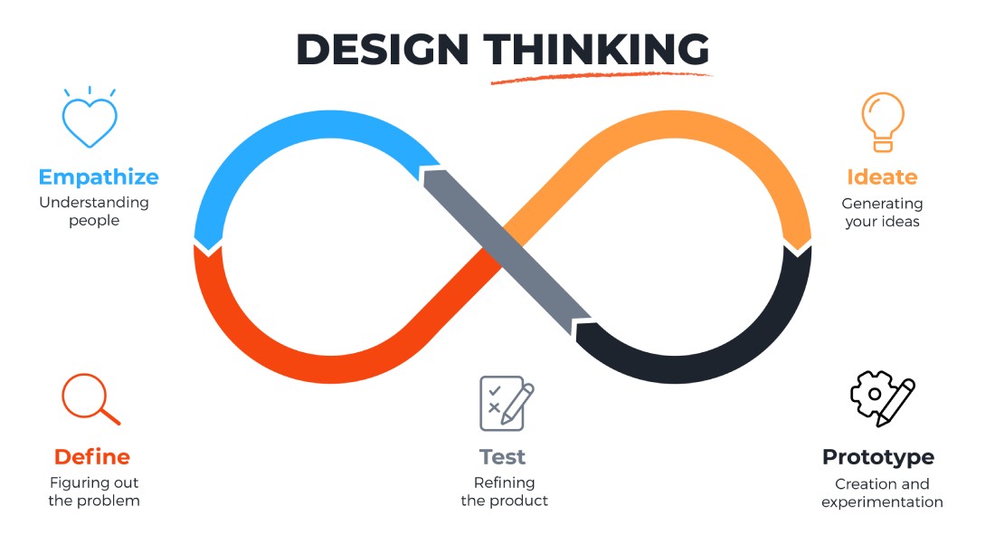 Como a consultoria em design thinking pode impulsionar a inovação em sua empresa